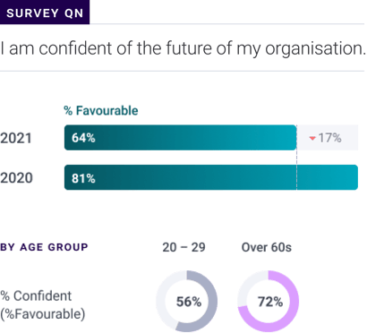 Confidence in organization dropping