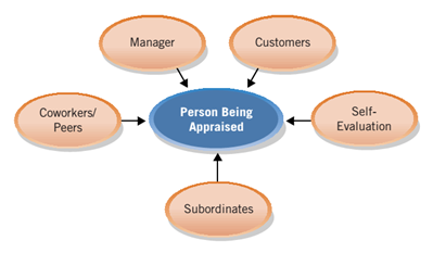 The Multi-Source Appraisal diagram