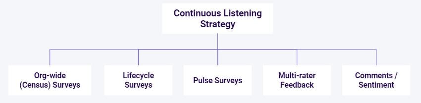 continuous listening
