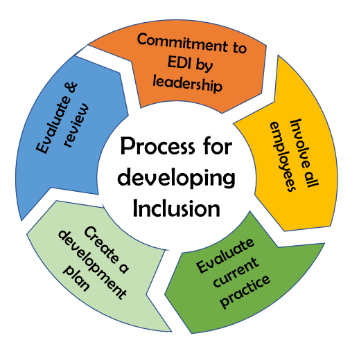 Tracking progress in D&I: Diversity and Inclusion KPI examples