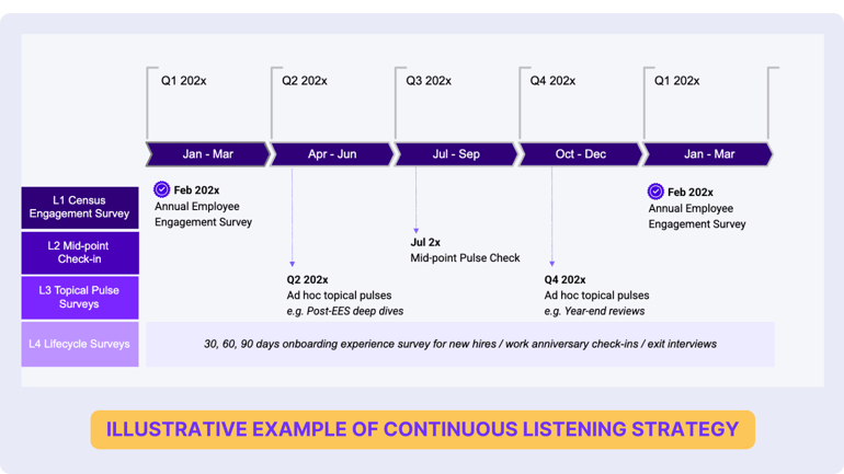 An illustrative example of a continuous employee listening strategy
