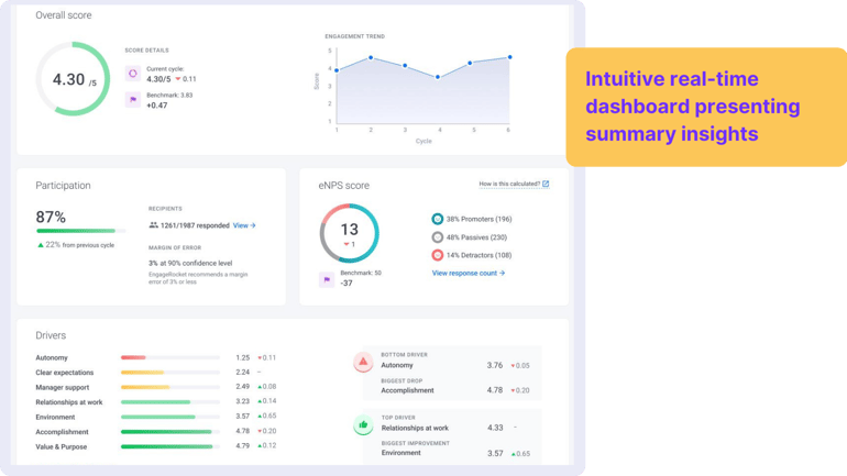 Improve engagement and retention at all stages with real-time dashboards 