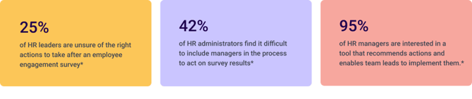 EngageRocket Research *based on a poll of 102 HR professionals in APAC **based on EngageRocket's user interviews with CHRO and HR Directors in APAC