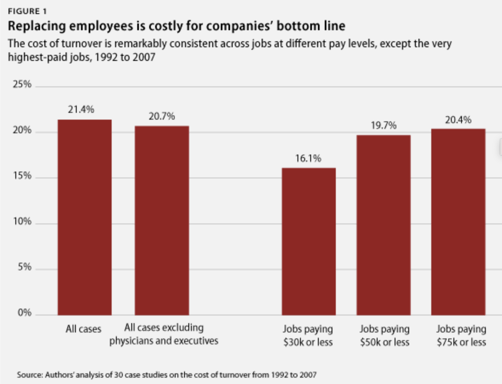 Business Costs to Replacing Employees