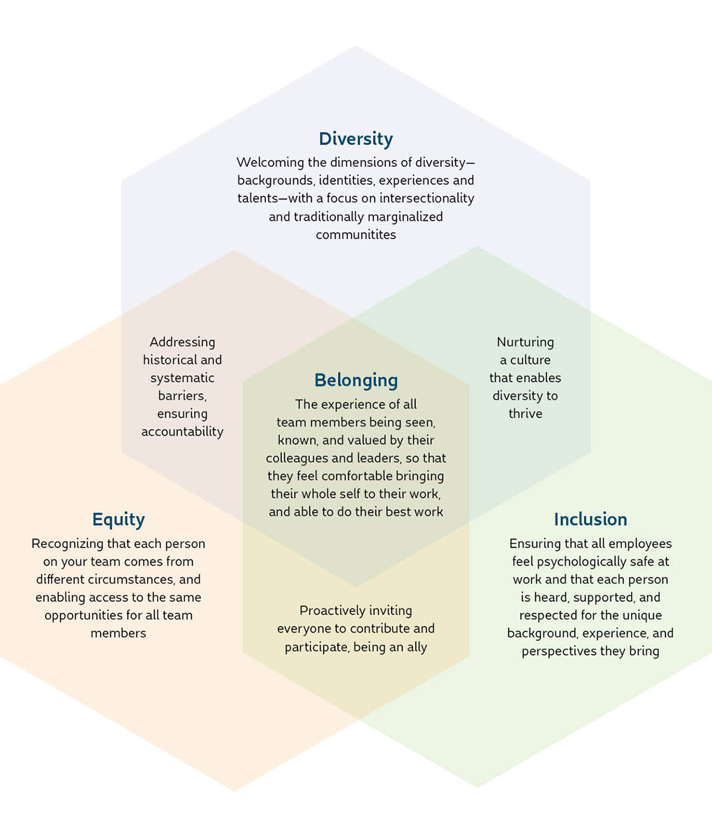 Tracking Progress In D&I: Diversity And Inclusion KPI Examples