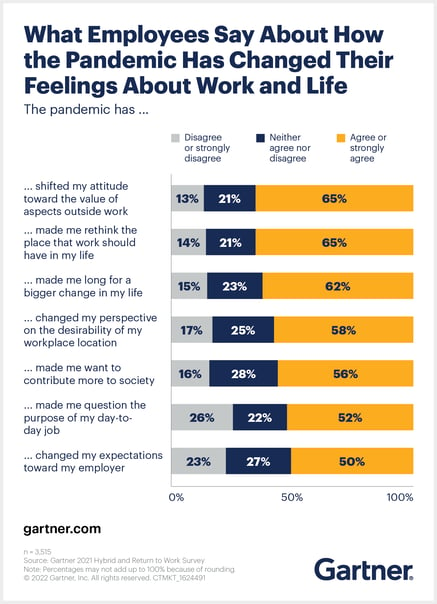 employees-increasingly-seek-value-and-purpose-at-work-0