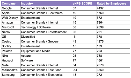 eNPS of top companies 2022