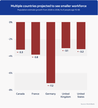 Reduced number of population within the productive age group across countries