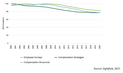 HR skills that are on the downward trend