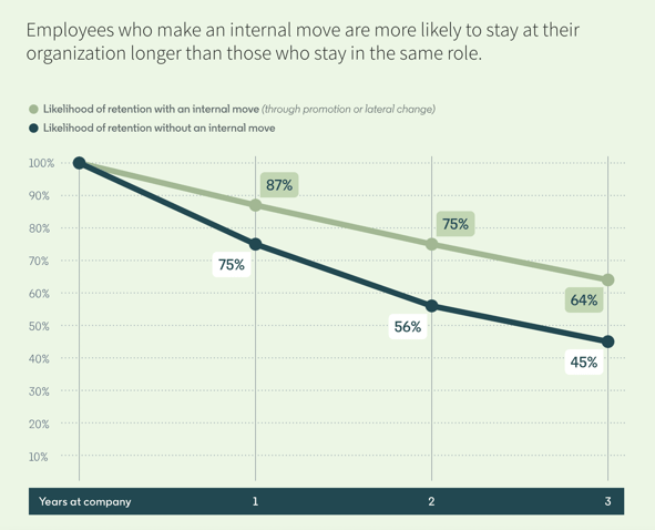 How career mobility affects loyalty and intent to stay at current company