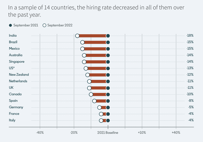 The decrease in hiring rates happening globally