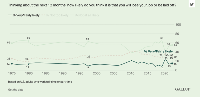 Feelings of job insecurity is picking up again in 2022