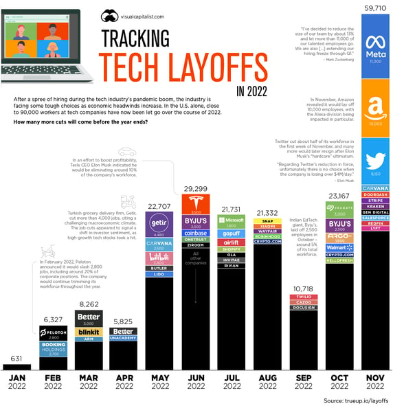 The piling list of tech companies layoffs in 2022