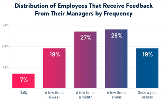 Distribution of employees that receive feedback from their managers by frequency