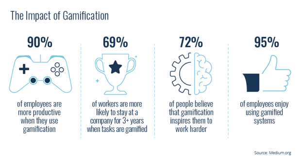 the impact of gamification