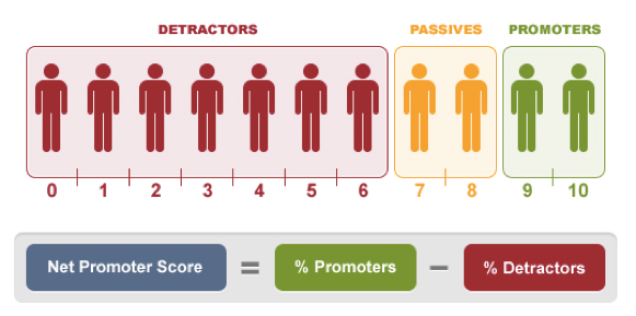 eNPS Formula = % Promoters - % Detractors